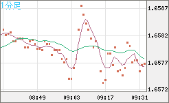 米ドル/ＮＺドルチャート（USD/NZD、逆転通貨ペア）1分足