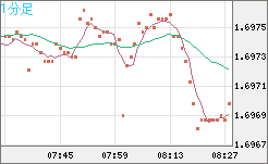 米ドル/ＮＺドルチャート（USD/NZD、逆転通貨ペア）1分足