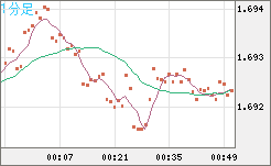 米ドル/ＮＺドルチャート（USD/NZD、逆転通貨ペア）1分足