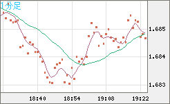 米ドル/ＮＺドルチャート（USD/NZD、逆転通貨ペア）1分足
