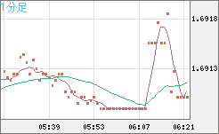 米ドル/ＮＺドルチャート（USD/NZD、逆転通貨ペア）1分足