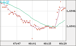 米ドル/ＮＺドルチャート（USD/NZD、逆転通貨ペア）1分足