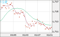 米ドル/ＮＺドルチャート（USD/NZD、逆転通貨ペア）1分足