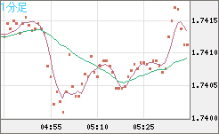 米ドル/ＮＺドルチャート（USD/NZD、逆転通貨ペア）1分足