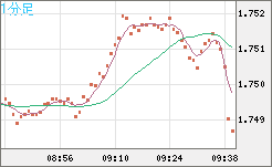 米ドル/ＮＺドルチャート（USD/NZD、逆転通貨ペア）1分足