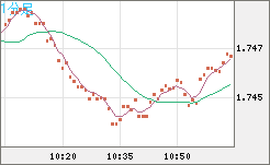 米ドル/ＮＺドルチャート（USD/NZD、逆転通貨ペア）1分足