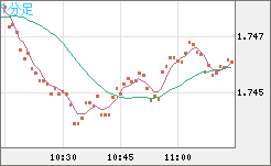 米ドル/ＮＺドルチャート（USD/NZD、逆転通貨ペア）1分足