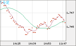 米ドル/ＮＺドルチャート（USD/NZD、逆転通貨ペア）1分足