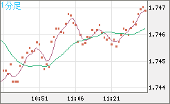 米ドル/ＮＺドルチャート（USD/NZD、逆転通貨ペア）1分足