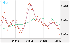 米ドル/ＮＺドルチャート（USD/NZD、逆転通貨ペア）1分足