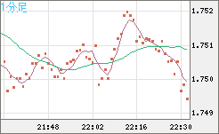 米ドル/ＮＺドルチャート（USD/NZD、逆転通貨ペア）1分足