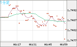 米ドル/ＮＺドルチャート（USD/NZD、逆転通貨ペア）1分足