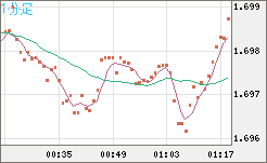 米ドル/ＮＺドルチャート（USD/NZD、逆転通貨ペア）1分足
