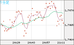 米ドル/ＮＺドルチャート（USD/NZD、逆転通貨ペア）1分足