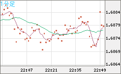 米ドル/ＮＺドルチャート（USD/NZD、逆転通貨ペア）1分足