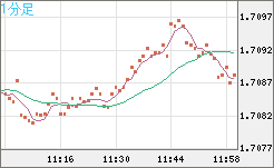 米ドル/ＮＺドルチャート（USD/NZD、逆転通貨ペア）1分足