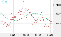 米ドル/ＮＺドルチャート（USD/NZD、逆転通貨ペア）1分足