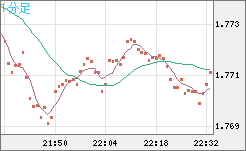 米ドル/ＮＺドルチャート（USD/NZD、逆転通貨ペア）1分足