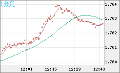 米ドル/ＮＺドルチャート（USD/NZD、逆転通貨ペア）1分足