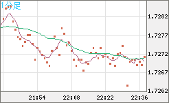 米ドル/ＮＺドルチャート（USD/NZD、逆転通貨ペア）1分足