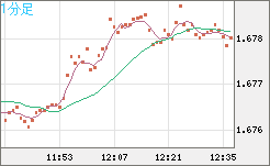 米ドル/ＮＺドルチャート（USD/NZD、逆転通貨ペア）1分足