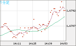 米ドル/ＮＺドルチャート（USD/NZD、逆転通貨ペア）1分足