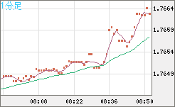 米ドル/ＮＺドルチャート（USD/NZD、逆転通貨ペア）1分足