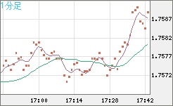 米ドル/ＮＺドルチャート（USD/NZD、逆転通貨ペア）1分足