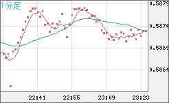 NZDUSD