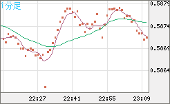 NZDUSD