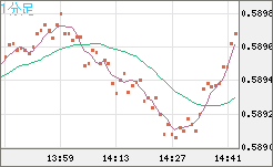 ＮＺドル/米ドルチャート（NZD/USD）1分足