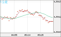 ＮＺドル/米ドルチャート（NZD/USD）1分足