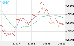 ＮＺドル/米ドルチャート（NZD/USD）1分足