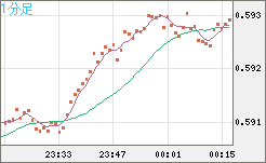 ＮＺドル/米ドルチャート（NZD/USD）1分足