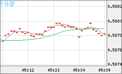 ＮＺドル/米ドルチャート（NZD/USD）1分足