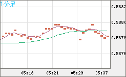 ＮＺドル/米ドルチャート（NZD/USD）1分足
