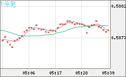 ＮＺドル/米ドルチャート（NZD/USD）1分足