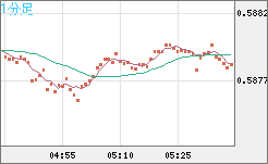 ＮＺドル/米ドルチャート（NZD/USD）1分足