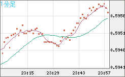 ＮＺドル/米ドルチャート（NZD/USD）1分足