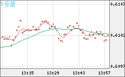 ＮＺドル/米ドルチャート（NZD/USD）1分足