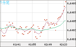 ＮＺドル/米ドルチャート（NZD/USD）1分足