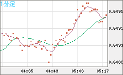ＮＺドル/米ドルチャート（NZD/USD）1分足