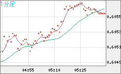 ＮＺドル/米ドルチャート（NZD/USD）1分足