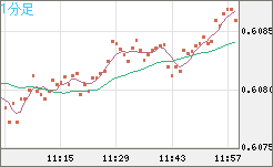 ＮＺドル/米ドルチャート（NZD/USD）1分足