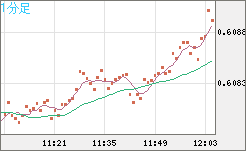 ＮＺドル/米ドルチャート（NZD/USD）1分足