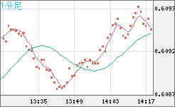 ＮＺドル/米ドルチャート（NZD/USD）1分足