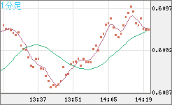 ＮＺドル/米ドルチャート（NZD/USD）1分足