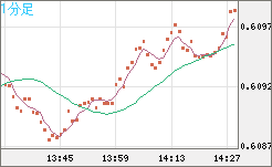 ＮＺドル/米ドルチャート（NZD/USD）1分足