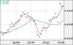 ＮＺドル/米ドルチャート（NZD/USD）1分足
