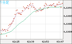 ＮＺドル/米ドルチャート（NZD/USD）1分足